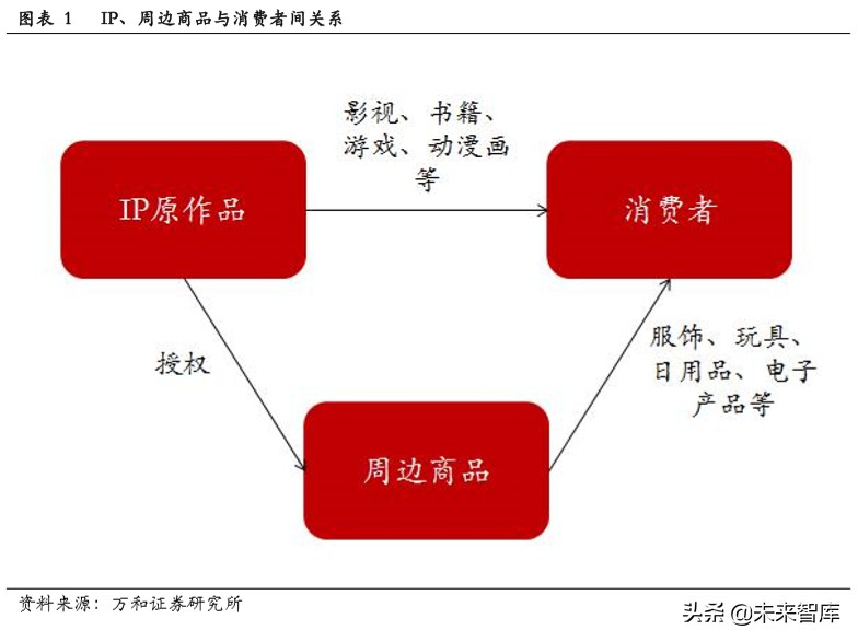 文娱行业专题报告：从美日两国看文娱IP授权周边行业发展