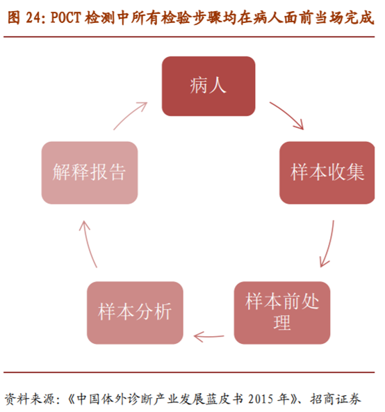 医疗检测之POCT行业深度报告：新市场，新技术，新预期