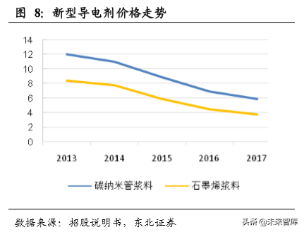 碳纳米管行业深度研究：快速崛起的新型电池材料