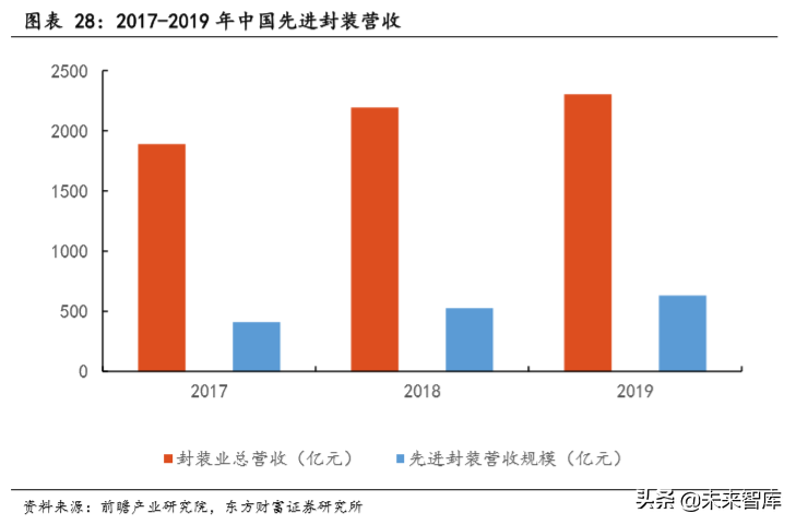 半导体封测行业深度研究：封测行业复苏在即，先进封装需求强劲