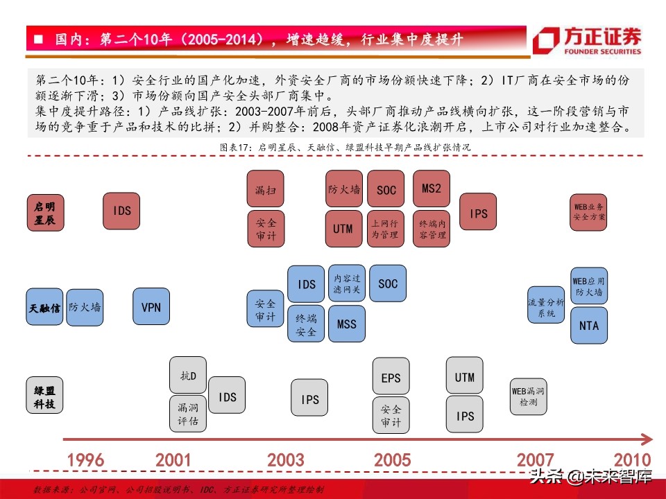 网络安全研究框架：驱动因素、竞争格局、未来趋势