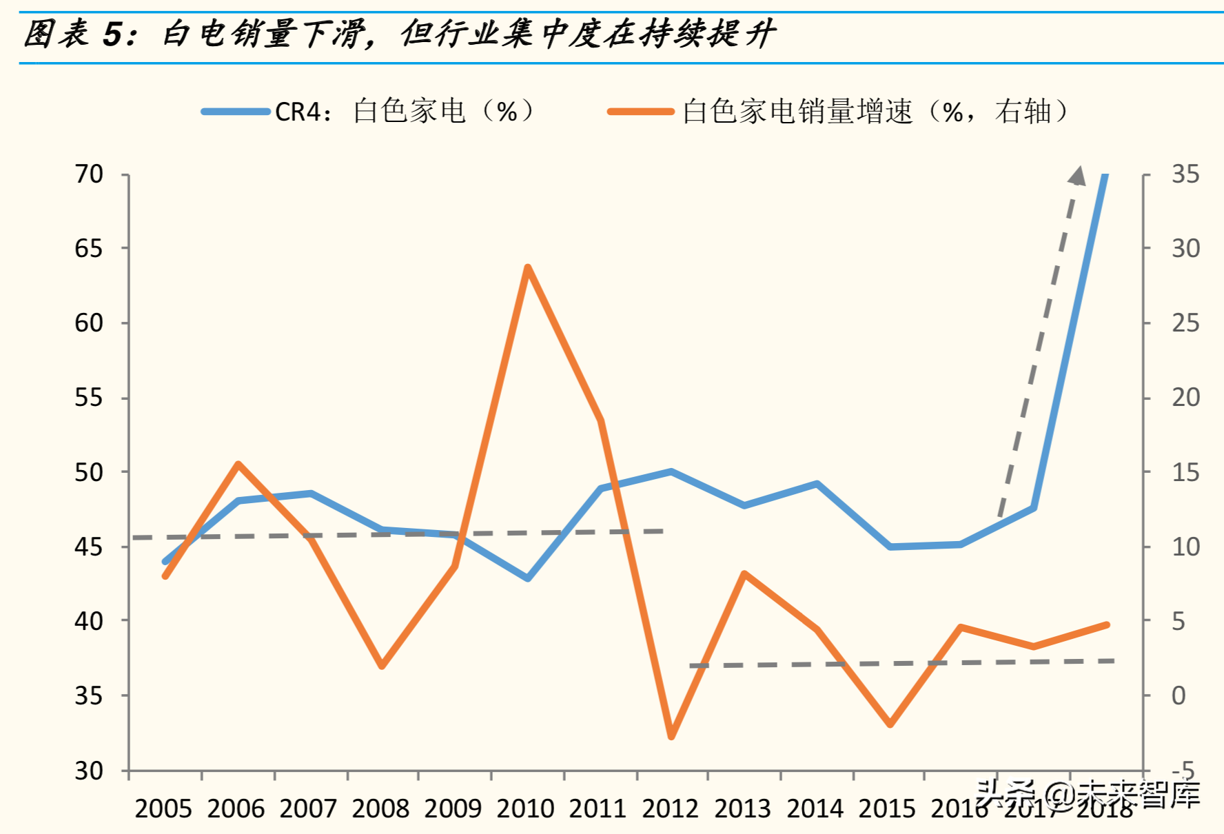 你发现了吗：各行业集中度都在加速提升