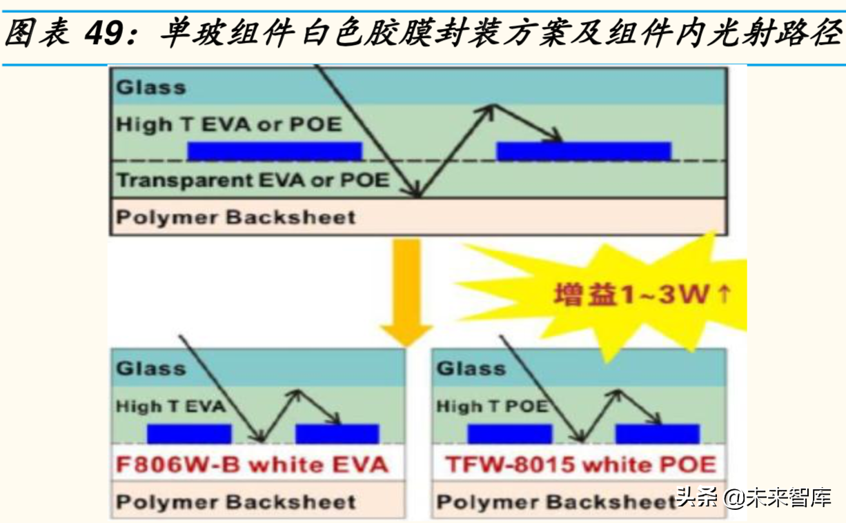 光伏行业专题报告之光伏辅材深度研究