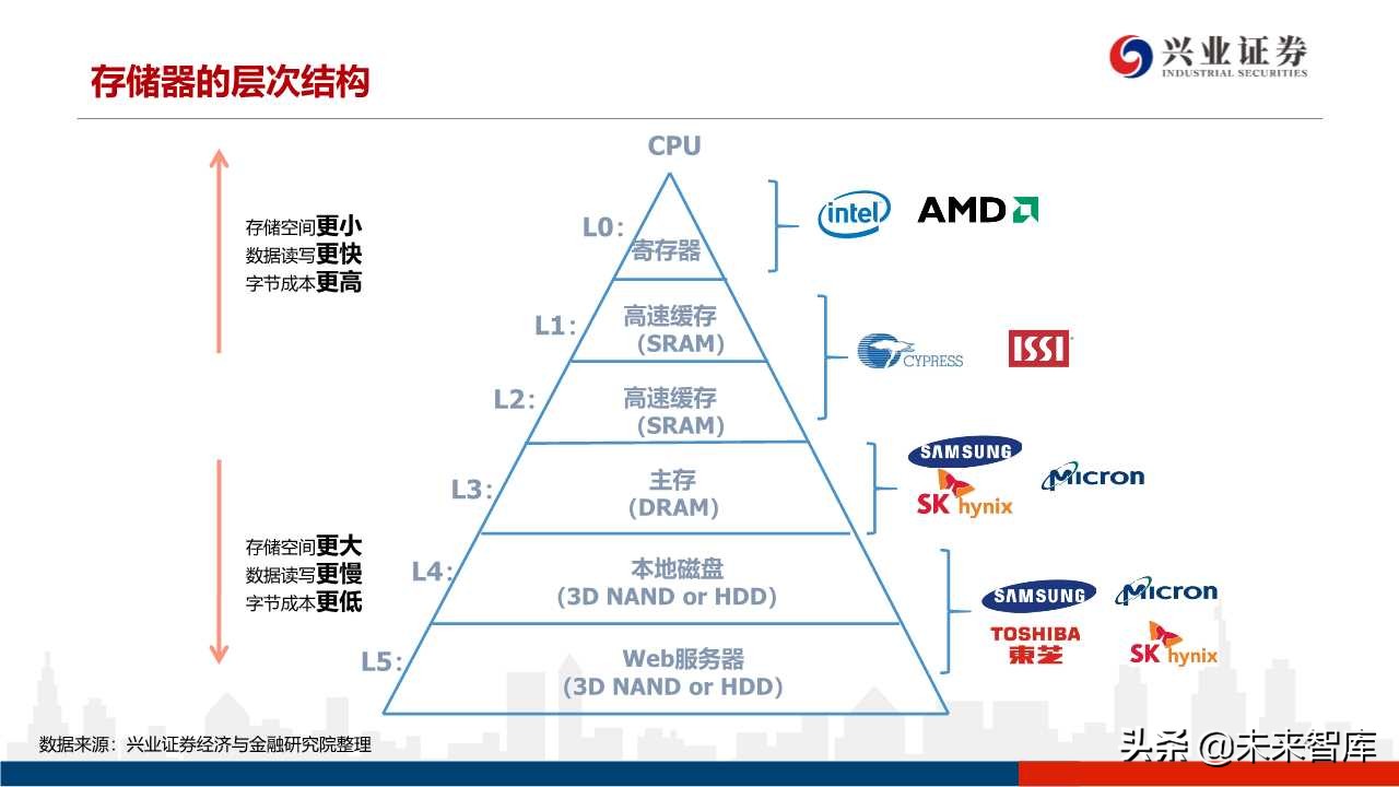 存储器行业专题研究：3D NAND技术演进及产业格局