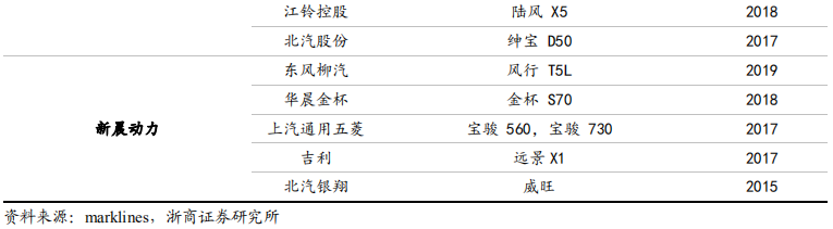 乘用車比較研究報告：自主SUV和轎車，命運幾何？