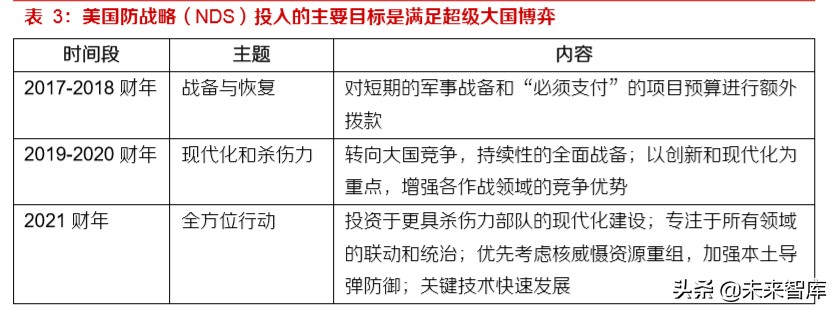 军工行业专题报告：从美国国防预算看大国博弈下的军事对抗制高点