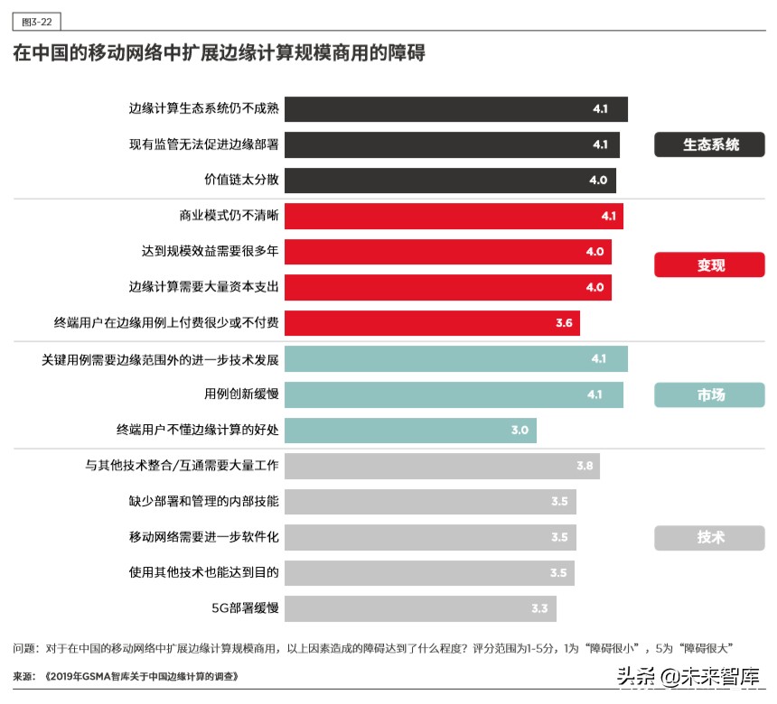 5G时代的边缘计算：中国的技术和市场发展