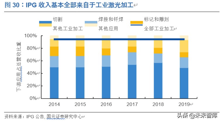 光纤激光器行业深度报告：价格战加速行业发展，垂直整合强者恒强