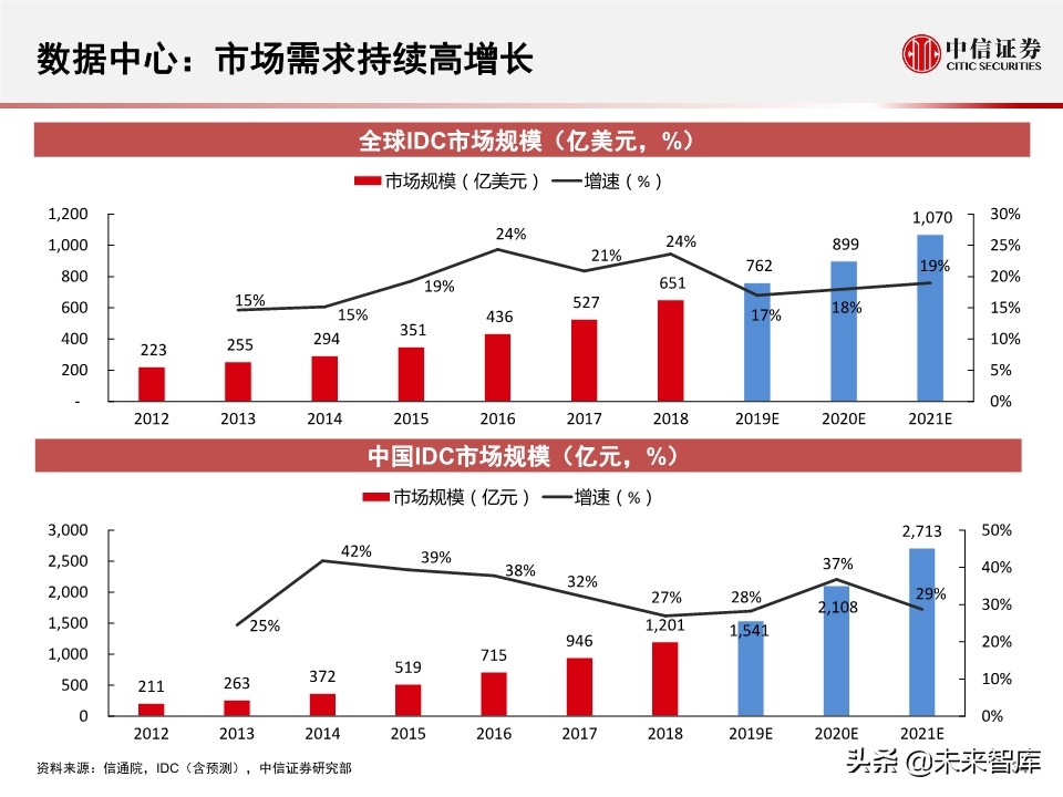 2020全球数据中心IDC产业展望