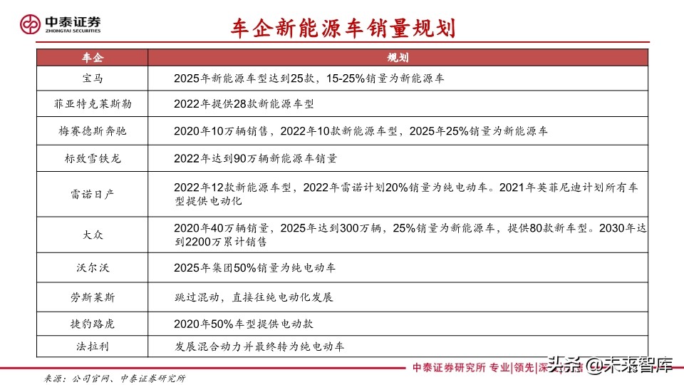 汽车巨头的电动汽车战略盘点