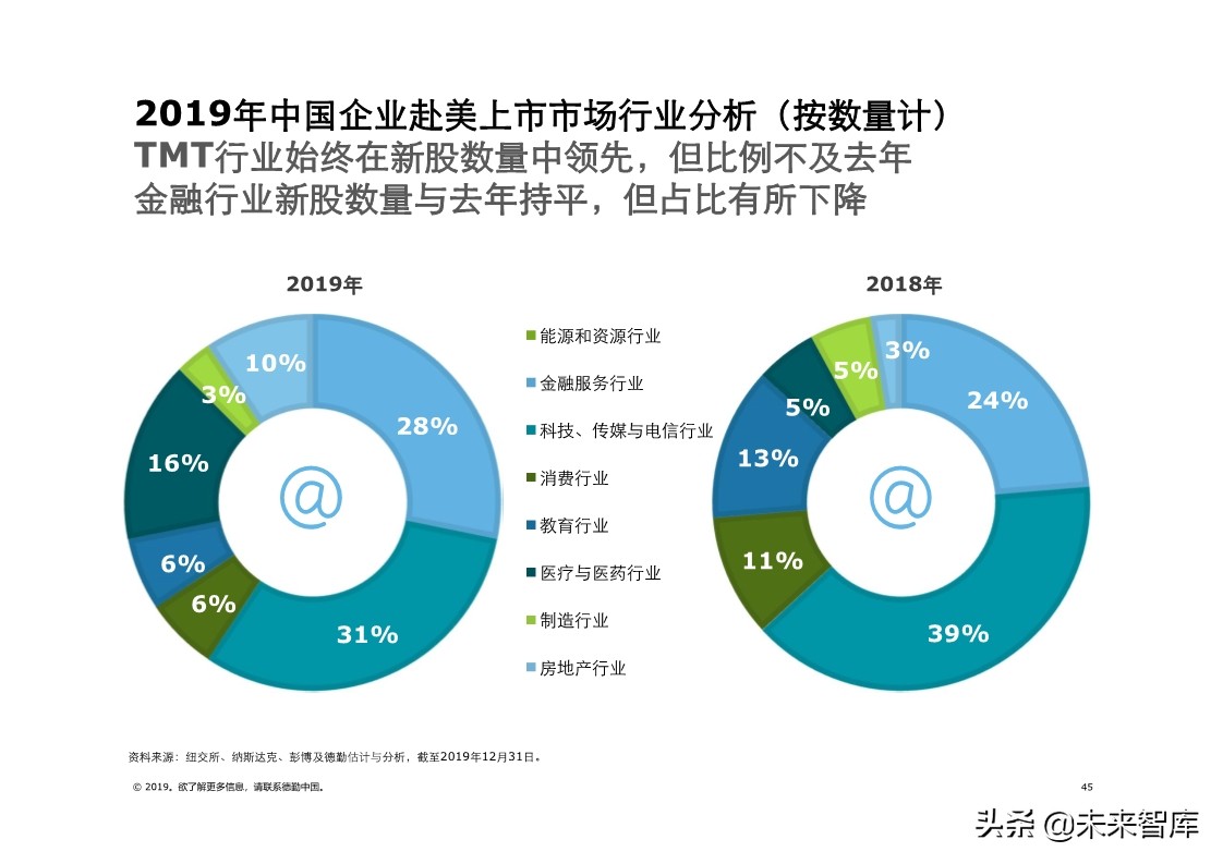 德勤中国內地及香港IPO市场分析：2019年回顾与2020年前景展望