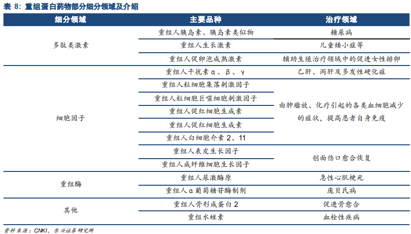 生物医药产业报告：行业景气度高细分精彩纷呈