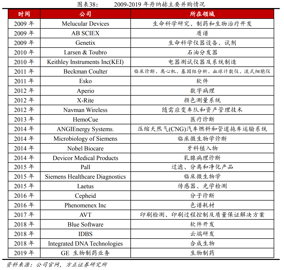解析“并购之王”丹纳赫成功之路