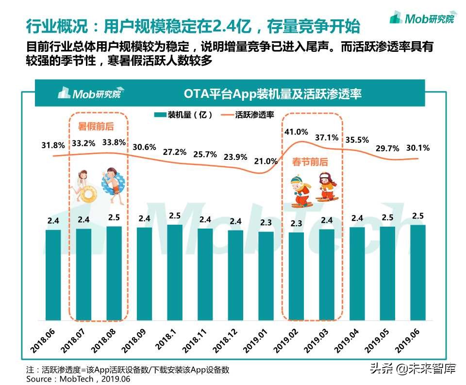 在线旅游专题：OTA行业洞察报告2019