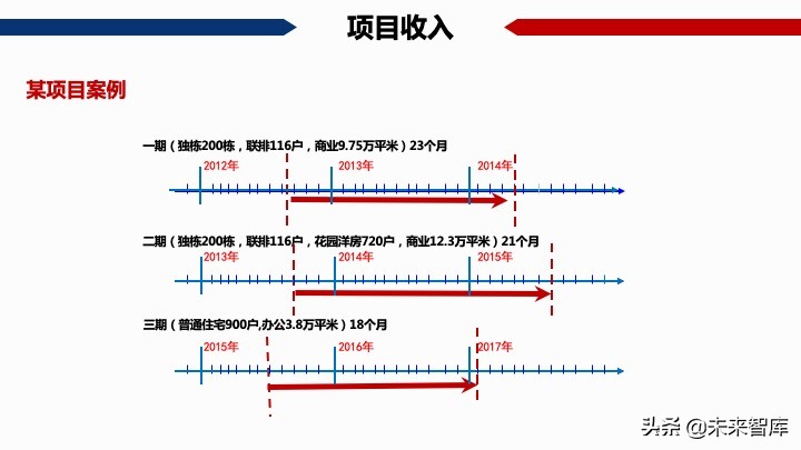 房地產開發項目經濟測算方法精品(117頁PPT)