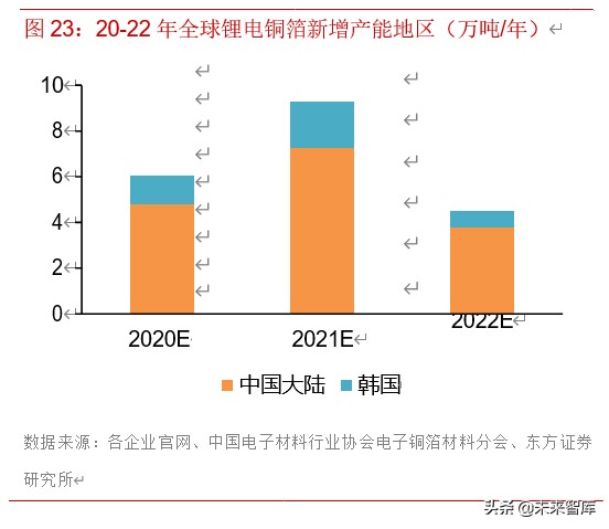 锂电池产业链之铜箔行业专题报告