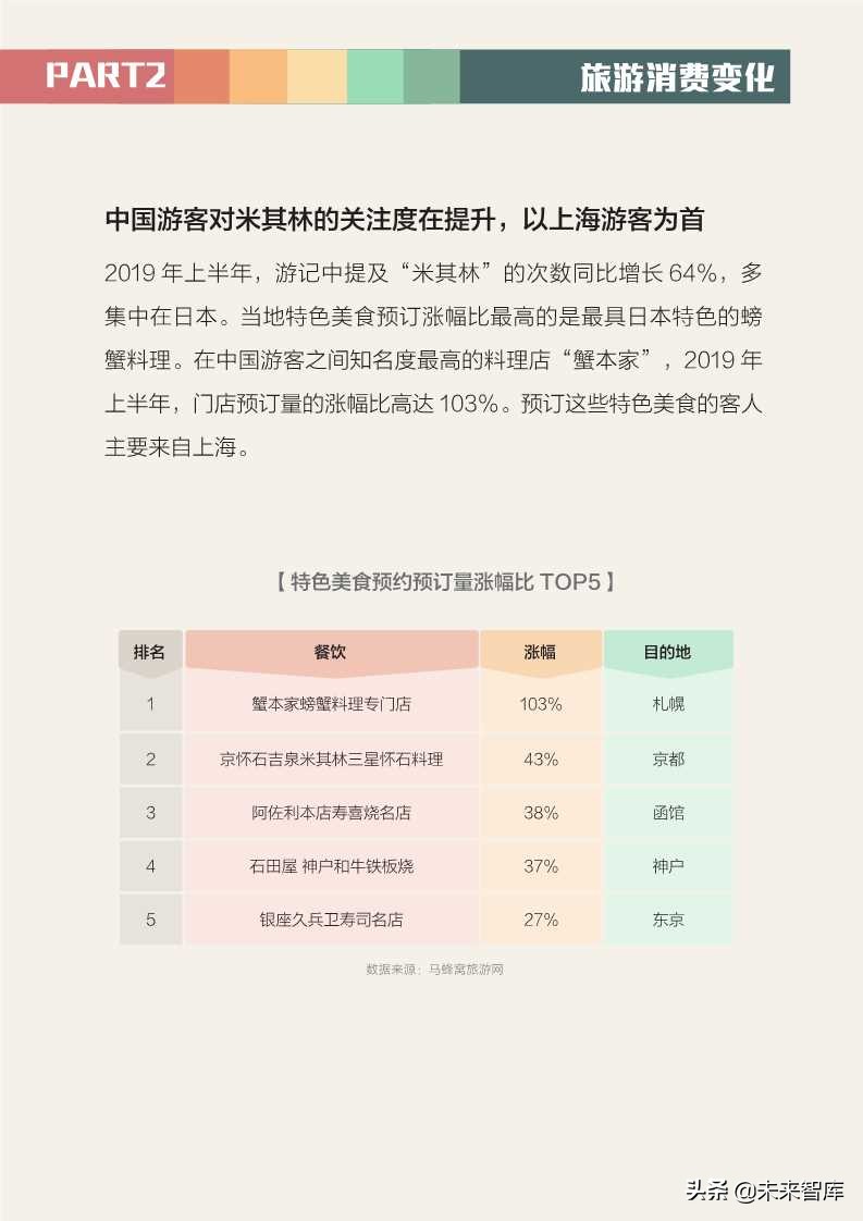 全球旅游消費報告2019