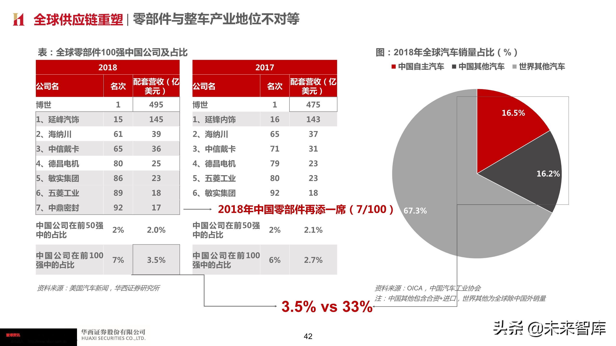 智能汽车深度报告：智能网联势不可挡，把握浪潮