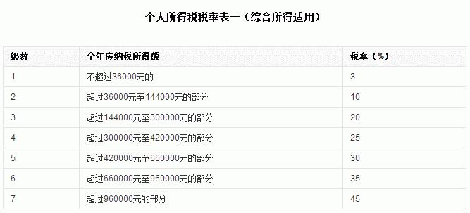 工资超过5000怎么扣税5000元交税多少