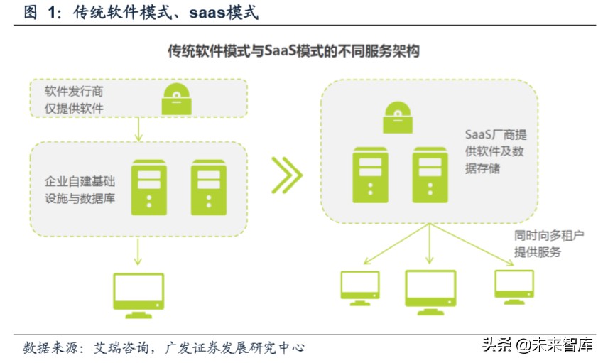 营销SaaS行业专题报告：SMB需求有望催生营销SaaS行业龙头
