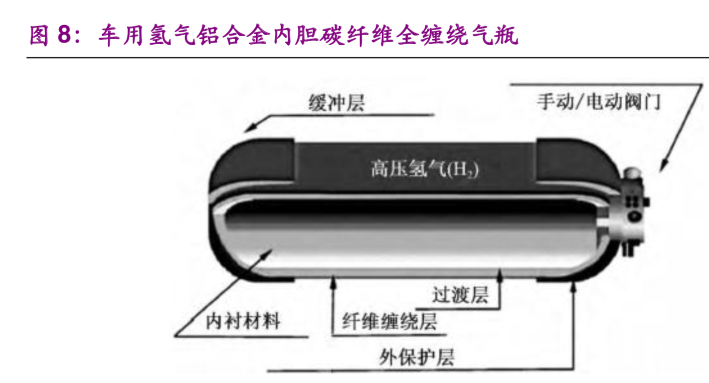 氢能与燃料电池产业之储氢技术专题报告：小小气瓶，大大学问