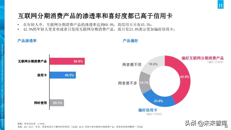 尼尔森中国年轻人负债状况报告2019