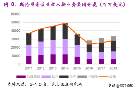油服行业专题报告：油服标杆，斯伦贝谢稳坐龙头宝座