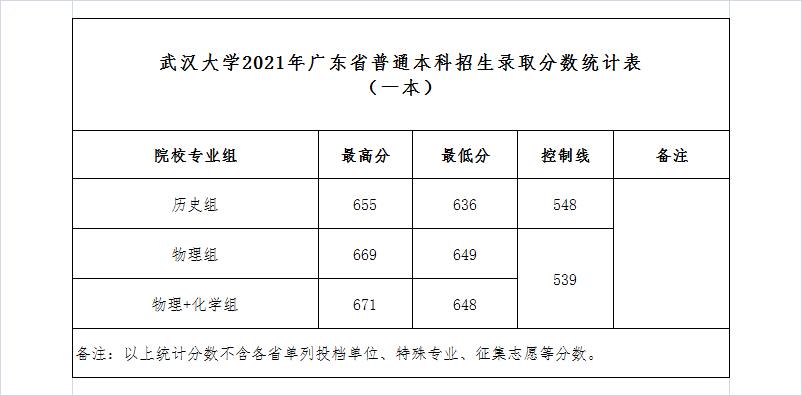 2022高考:武汉大学2021年在各省市招生最低录取分数线