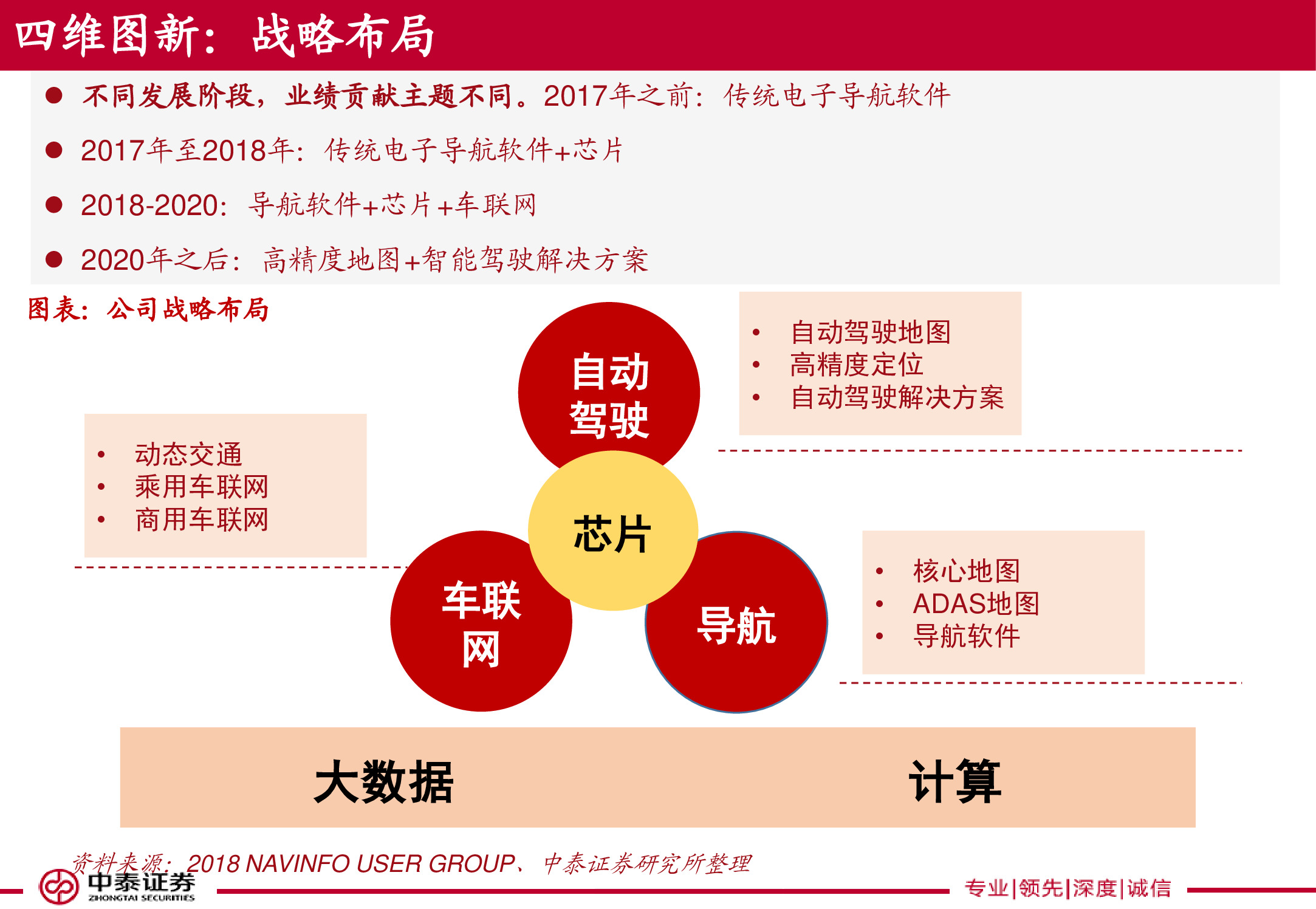 电子导航地图标杆研究：150页PPT读懂四维图新.pdf