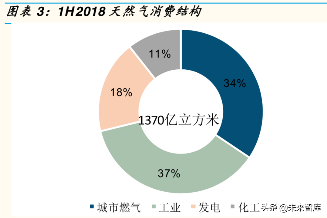2019年天然气市场回顾与展望