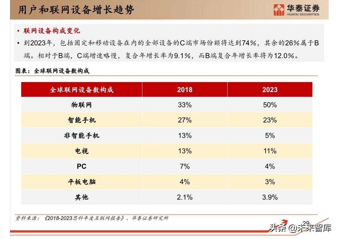 思科年度互联网报告：全球网络流量预测
