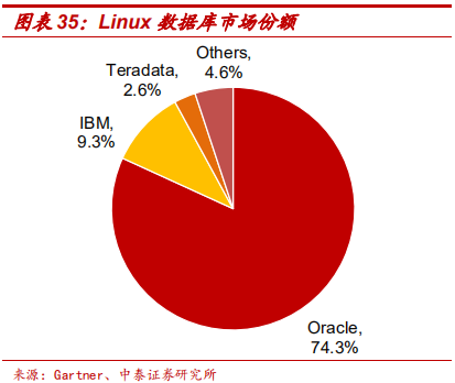 數(shù)據(jù)庫專題研究報(bào)告：Oracle數(shù)據(jù)庫分析