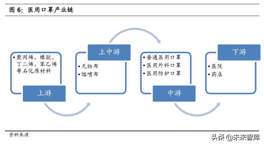医用口罩产业链专题报告：口罩自由还有多远