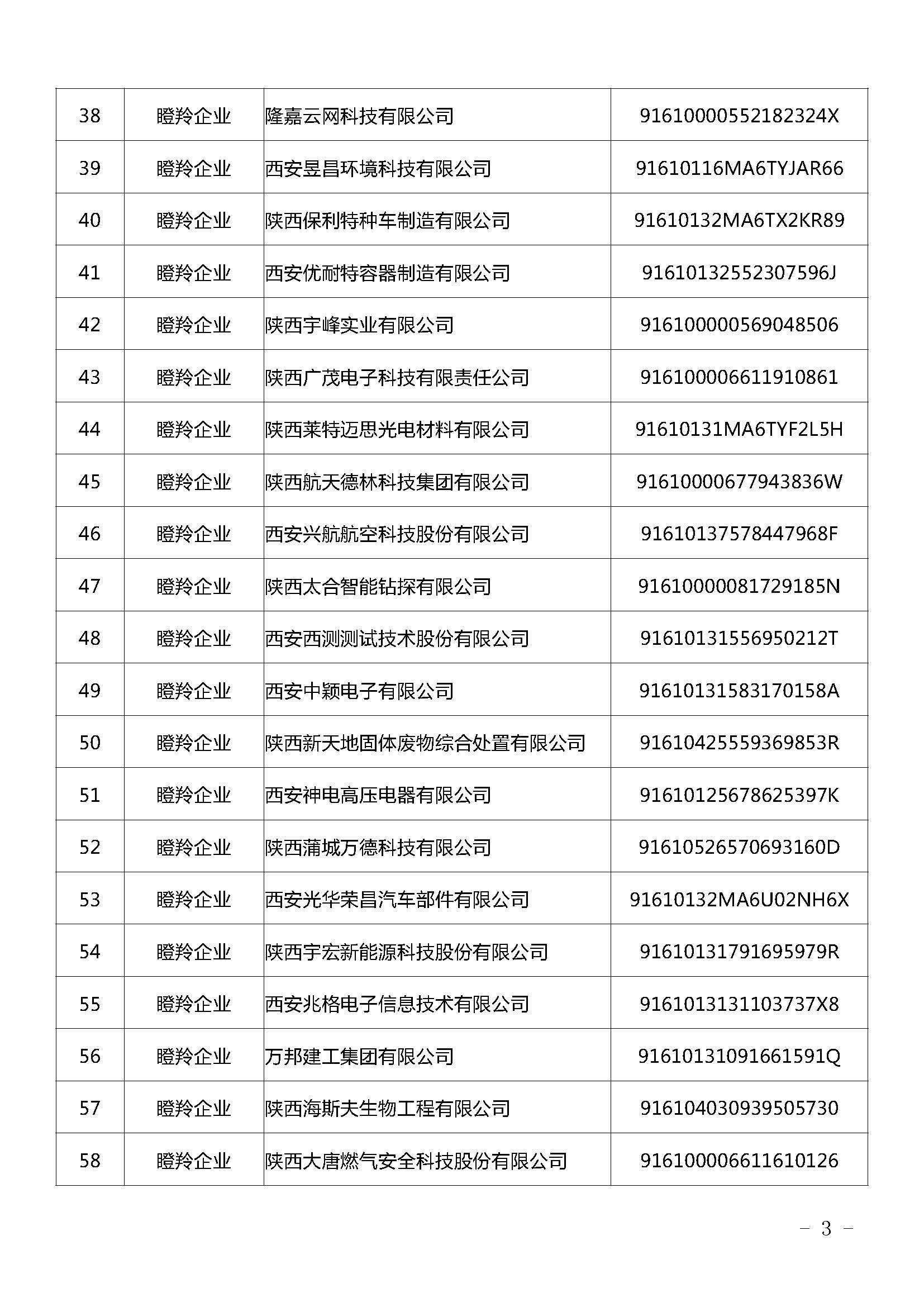 陕西：2021年拟认定陕西省瞪羚（潜在）企业名单