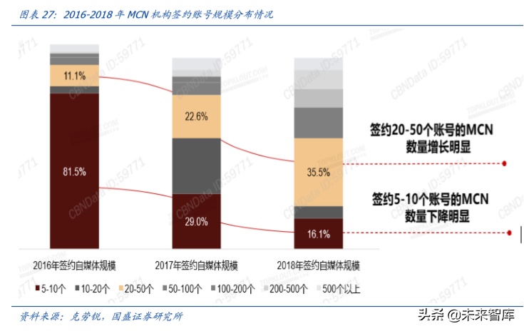 六问六答，一文看懂MCN与直播带货