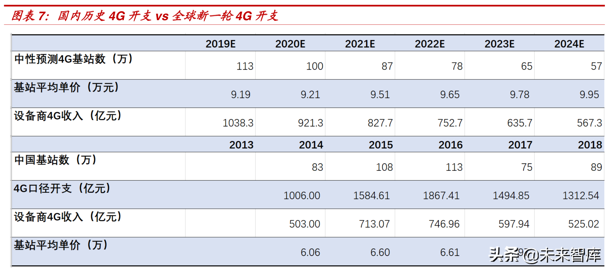 理性认知5G：5G引领创新，但4G仍将长期占据主导