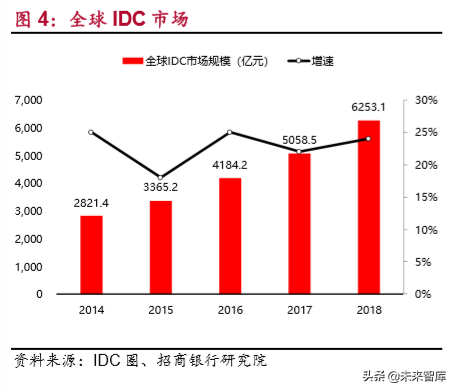IDC行业研究：新一代信息技术的核心基础设施