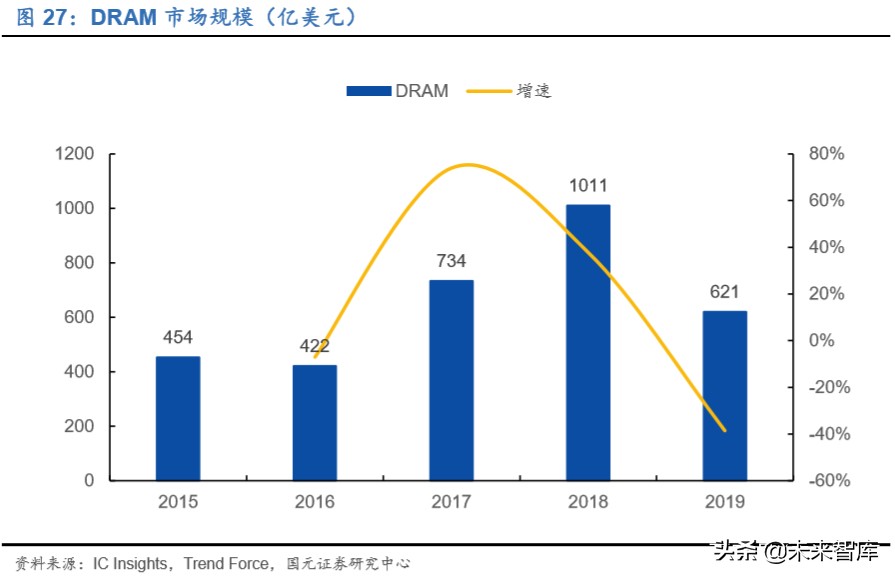 存储器行业深度报告：存储器价格迎上升周期，本土企业获得良机