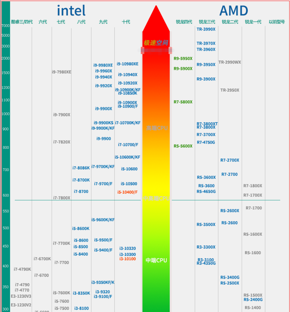 2020年最全的cpu天梯图,amd强势霸榜!是你该怎么选?