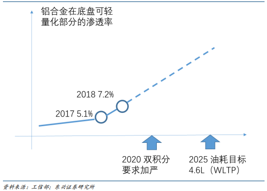 汽车轻量化专题报告：汽车铝合金底盘零部件逆市高增长