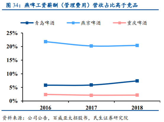 啤酒行业专题研究报告：从百威亚太看我国高端啤酒行业