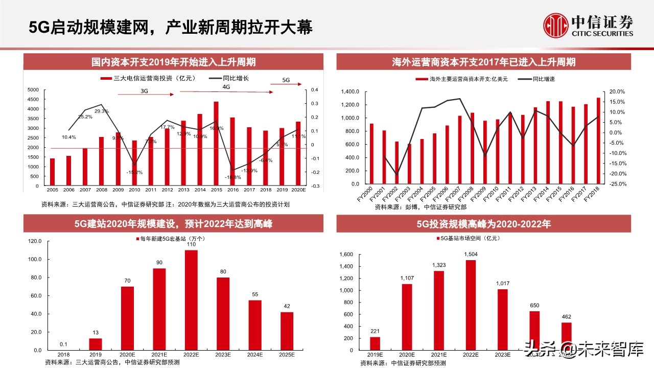 新基建专题报告：5G和数据中心的投资机会分析