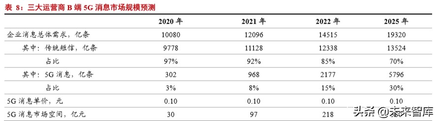 5G应用专题报告：短信服务的跃变，5G消息实现消息即服务