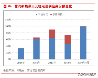 新能源汽车产业链之三元正极前瞻分析