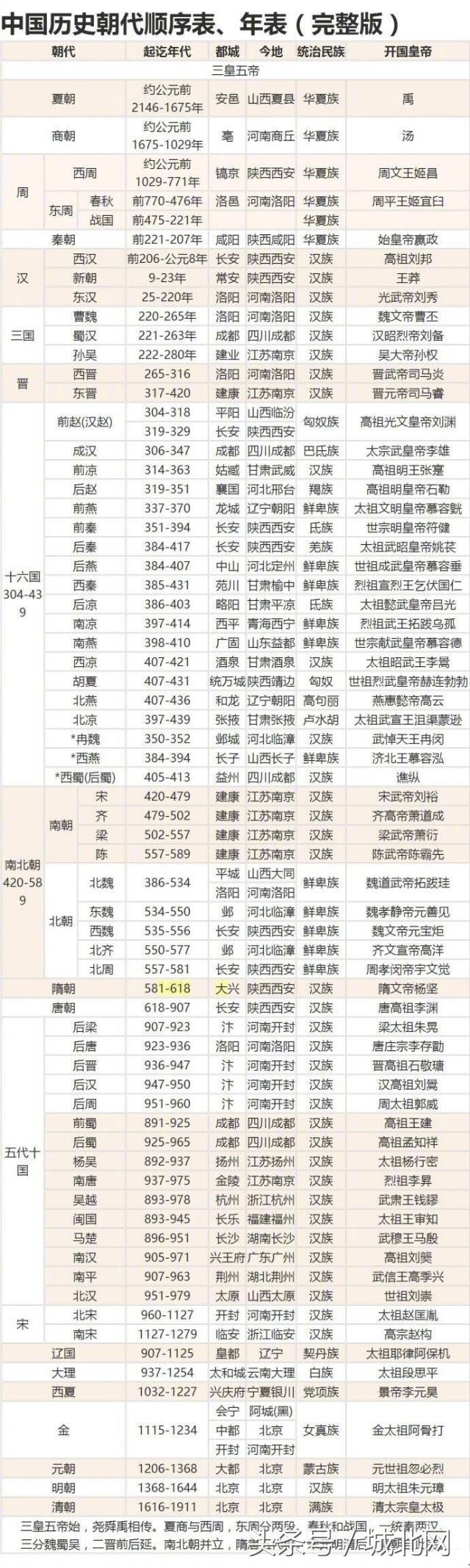 中国朝代顺序中国朝代顺序表完整图口诀