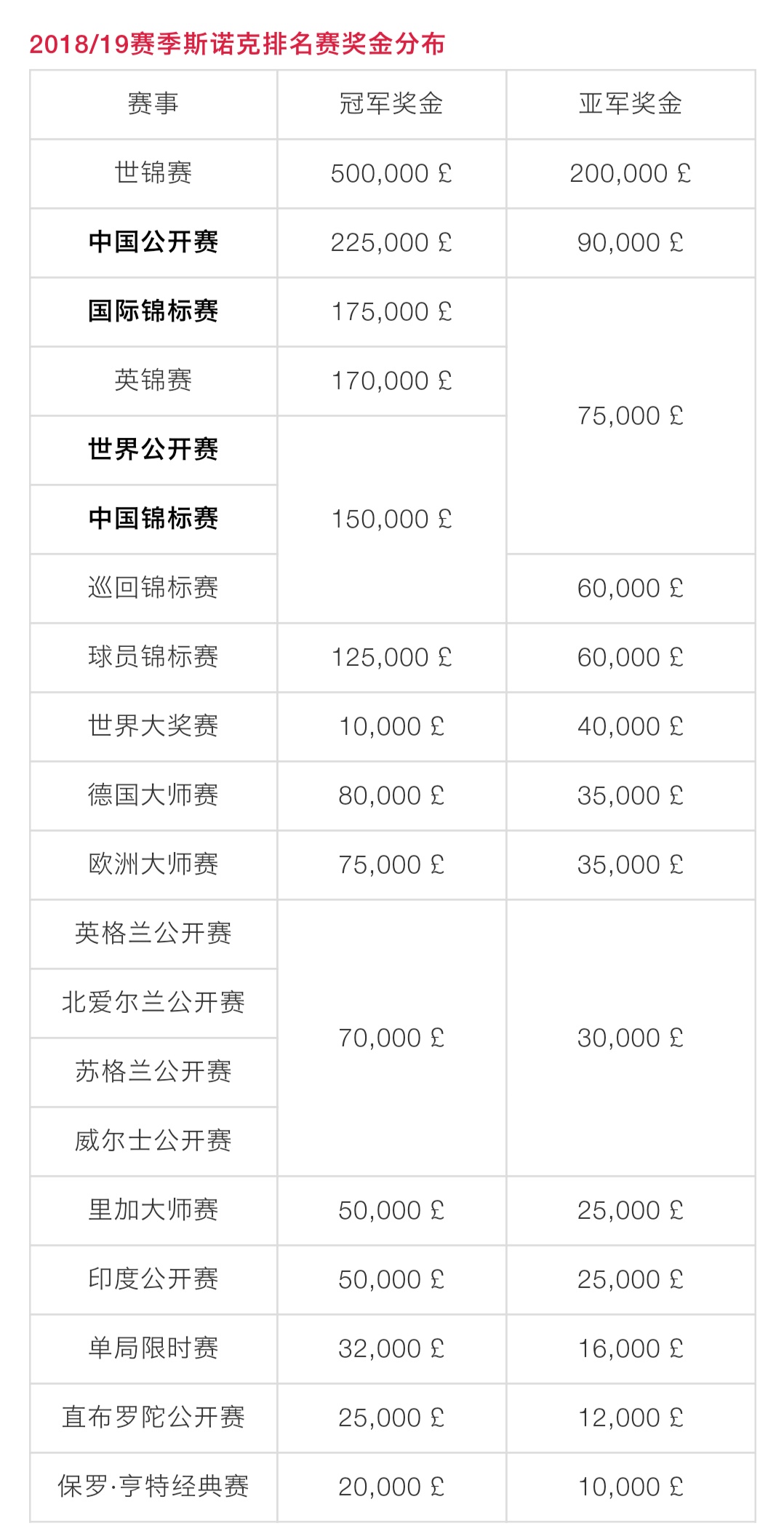 斯诺克世锦赛奖金斯诺克世锦赛奖金分配