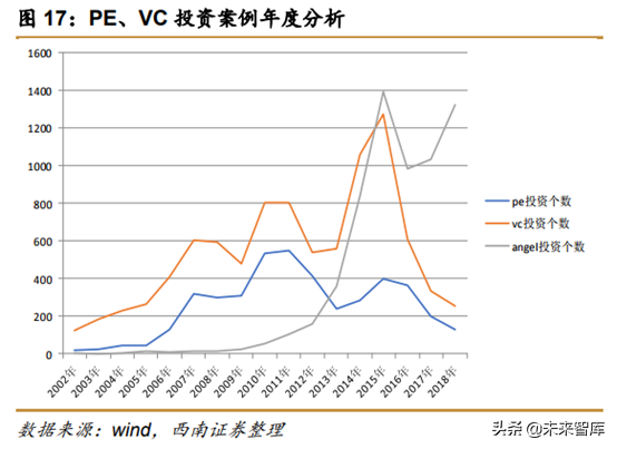 中美创投市场分析：中美PE／VC年度分析与展望