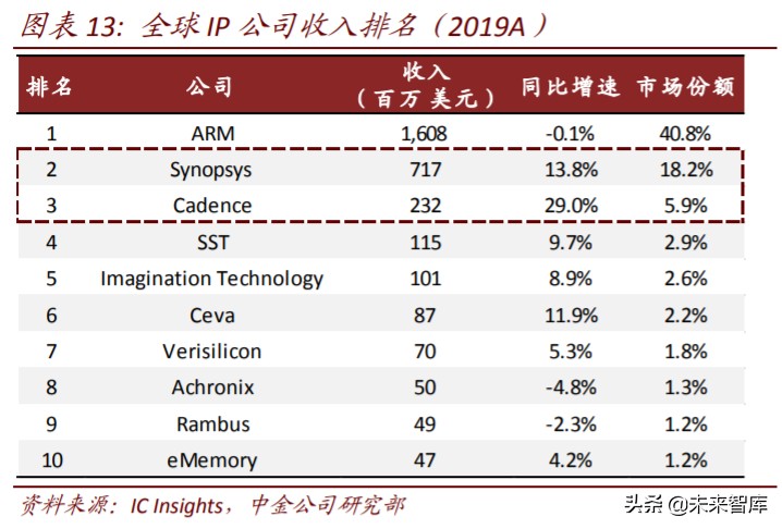 半导体价值链投资机会分析：从EDA，半导体设备和日本经验看