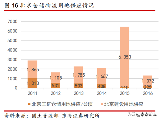 物流地产专题研究报告