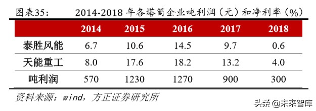 风电产业链专题报告：风电塔筒，享受全球产业转移大趋势